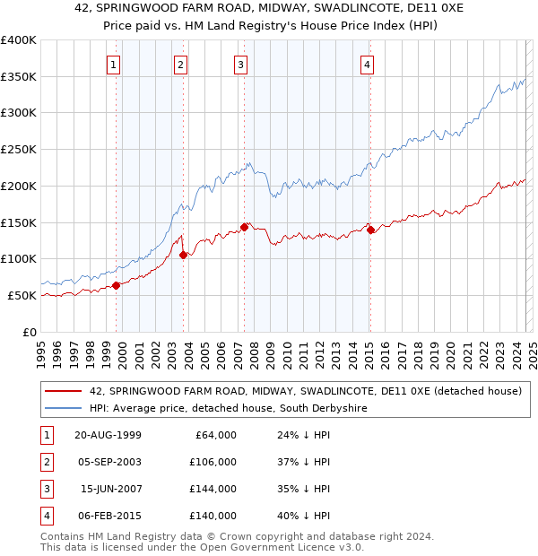 42, SPRINGWOOD FARM ROAD, MIDWAY, SWADLINCOTE, DE11 0XE: Price paid vs HM Land Registry's House Price Index