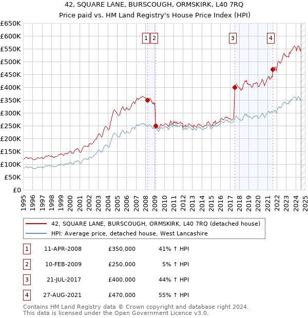 42, SQUARE LANE, BURSCOUGH, ORMSKIRK, L40 7RQ: Price paid vs HM Land Registry's House Price Index