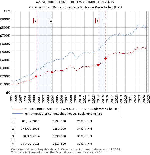 42, SQUIRREL LANE, HIGH WYCOMBE, HP12 4RS: Price paid vs HM Land Registry's House Price Index