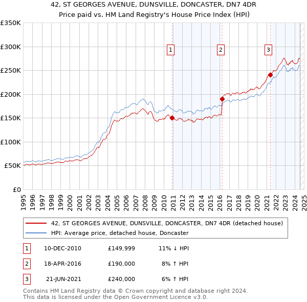 42, ST GEORGES AVENUE, DUNSVILLE, DONCASTER, DN7 4DR: Price paid vs HM Land Registry's House Price Index