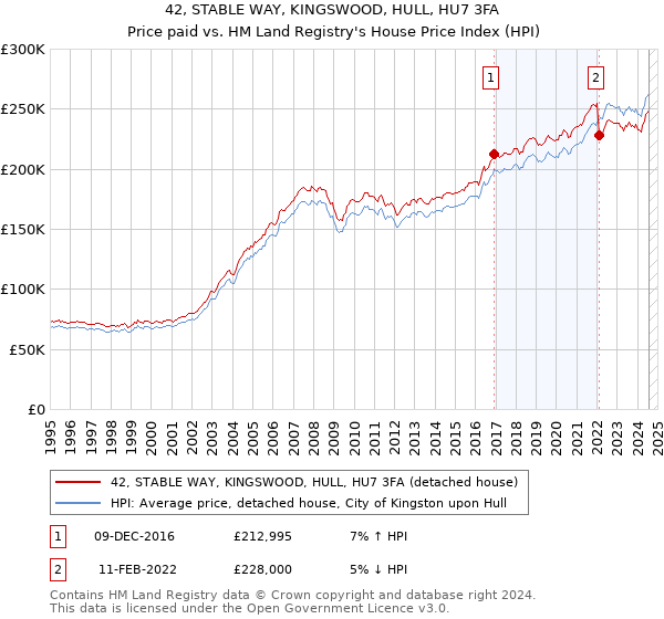 42, STABLE WAY, KINGSWOOD, HULL, HU7 3FA: Price paid vs HM Land Registry's House Price Index