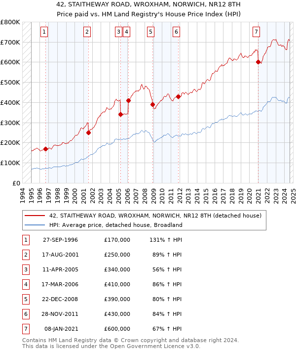 42, STAITHEWAY ROAD, WROXHAM, NORWICH, NR12 8TH: Price paid vs HM Land Registry's House Price Index