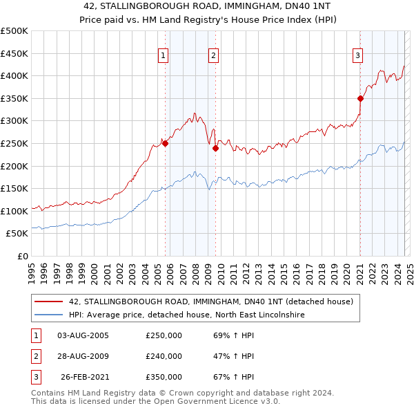 42, STALLINGBOROUGH ROAD, IMMINGHAM, DN40 1NT: Price paid vs HM Land Registry's House Price Index