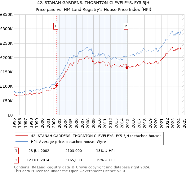 42, STANAH GARDENS, THORNTON-CLEVELEYS, FY5 5JH: Price paid vs HM Land Registry's House Price Index