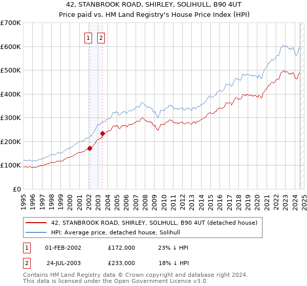 42, STANBROOK ROAD, SHIRLEY, SOLIHULL, B90 4UT: Price paid vs HM Land Registry's House Price Index