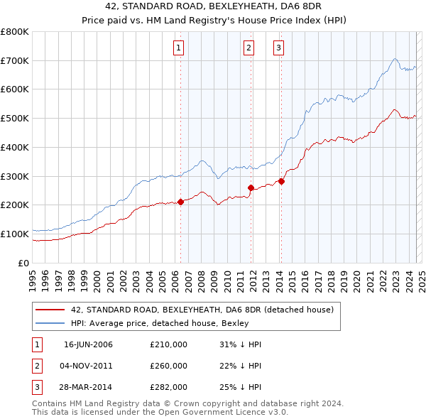 42, STANDARD ROAD, BEXLEYHEATH, DA6 8DR: Price paid vs HM Land Registry's House Price Index