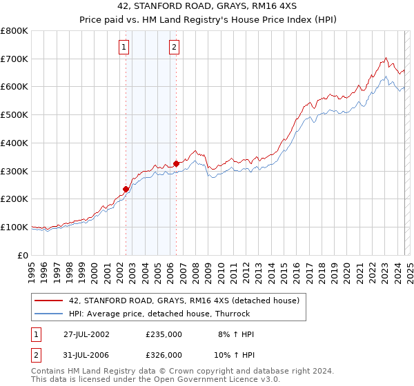 42, STANFORD ROAD, GRAYS, RM16 4XS: Price paid vs HM Land Registry's House Price Index