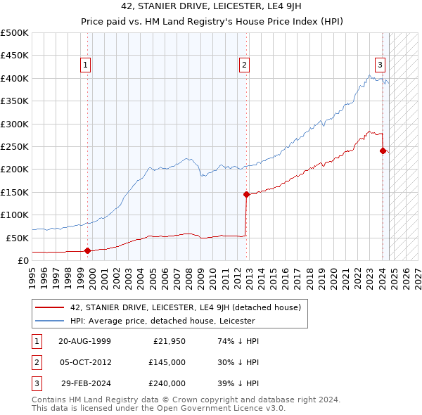 42, STANIER DRIVE, LEICESTER, LE4 9JH: Price paid vs HM Land Registry's House Price Index