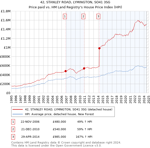 42, STANLEY ROAD, LYMINGTON, SO41 3SG: Price paid vs HM Land Registry's House Price Index