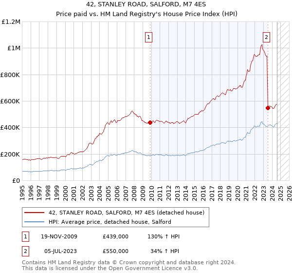 42, STANLEY ROAD, SALFORD, M7 4ES: Price paid vs HM Land Registry's House Price Index