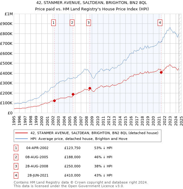 42, STANMER AVENUE, SALTDEAN, BRIGHTON, BN2 8QL: Price paid vs HM Land Registry's House Price Index