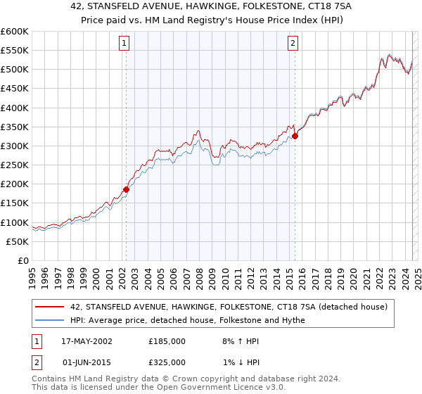 42, STANSFELD AVENUE, HAWKINGE, FOLKESTONE, CT18 7SA: Price paid vs HM Land Registry's House Price Index