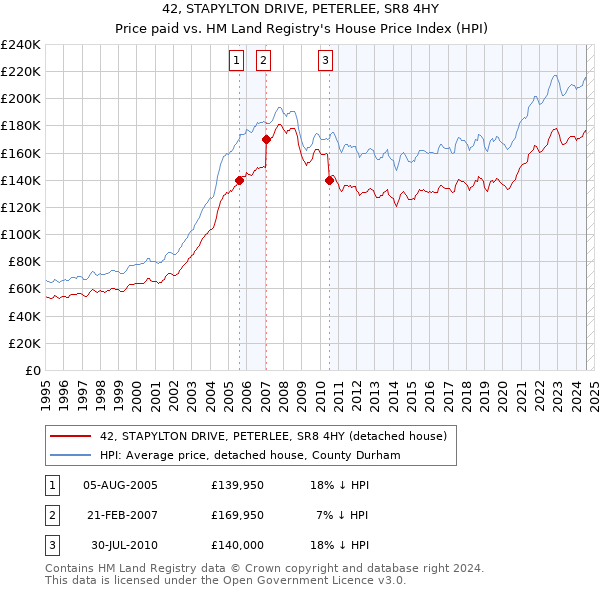 42, STAPYLTON DRIVE, PETERLEE, SR8 4HY: Price paid vs HM Land Registry's House Price Index