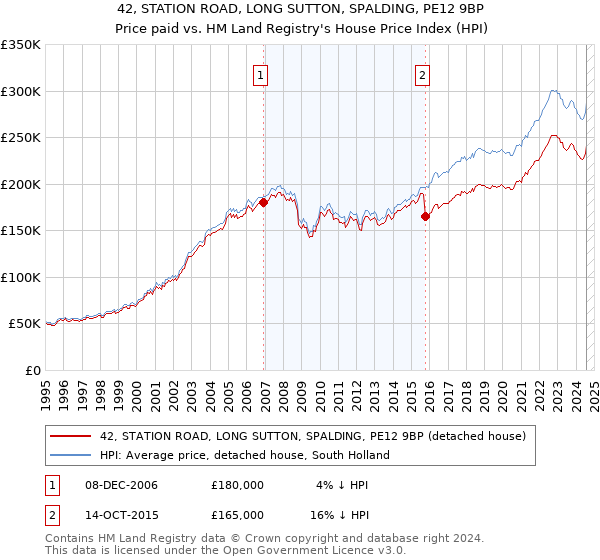 42, STATION ROAD, LONG SUTTON, SPALDING, PE12 9BP: Price paid vs HM Land Registry's House Price Index