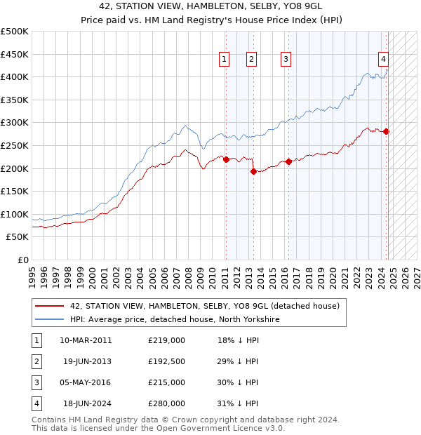 42, STATION VIEW, HAMBLETON, SELBY, YO8 9GL: Price paid vs HM Land Registry's House Price Index