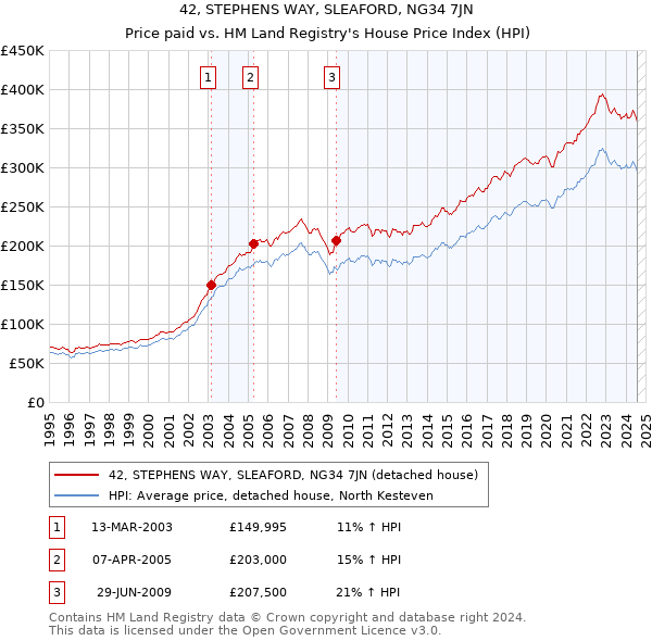 42, STEPHENS WAY, SLEAFORD, NG34 7JN: Price paid vs HM Land Registry's House Price Index