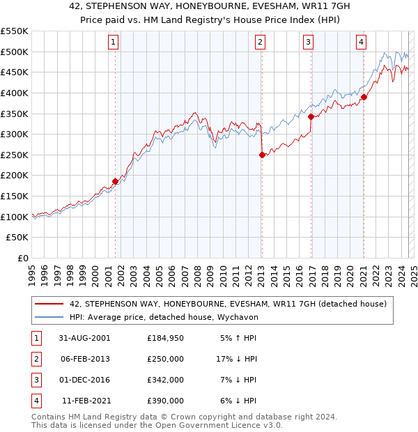 42, STEPHENSON WAY, HONEYBOURNE, EVESHAM, WR11 7GH: Price paid vs HM Land Registry's House Price Index