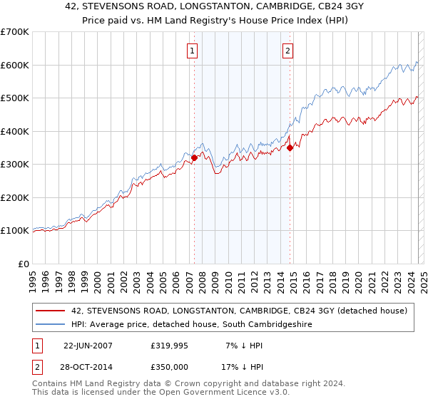 42, STEVENSONS ROAD, LONGSTANTON, CAMBRIDGE, CB24 3GY: Price paid vs HM Land Registry's House Price Index