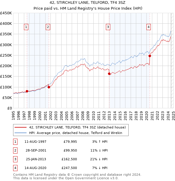 42, STIRCHLEY LANE, TELFORD, TF4 3SZ: Price paid vs HM Land Registry's House Price Index