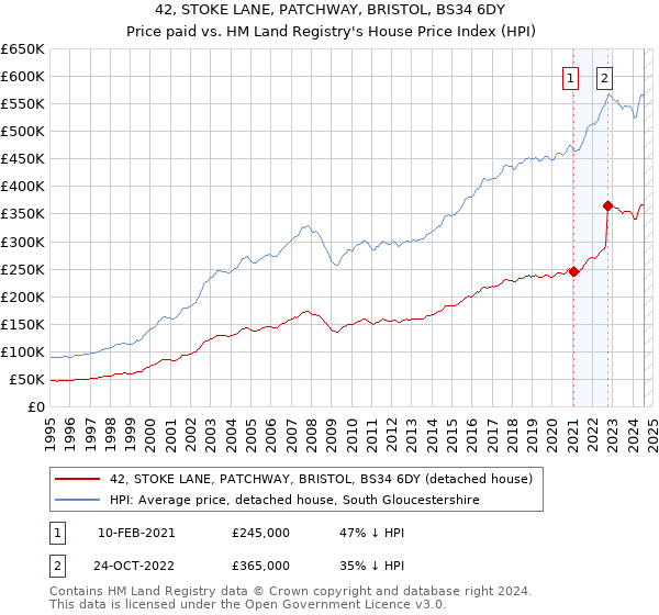 42, STOKE LANE, PATCHWAY, BRISTOL, BS34 6DY: Price paid vs HM Land Registry's House Price Index