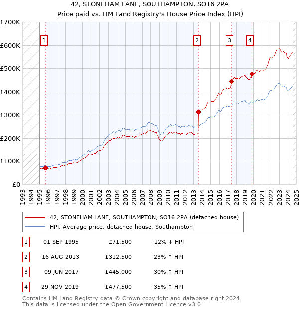 42, STONEHAM LANE, SOUTHAMPTON, SO16 2PA: Price paid vs HM Land Registry's House Price Index