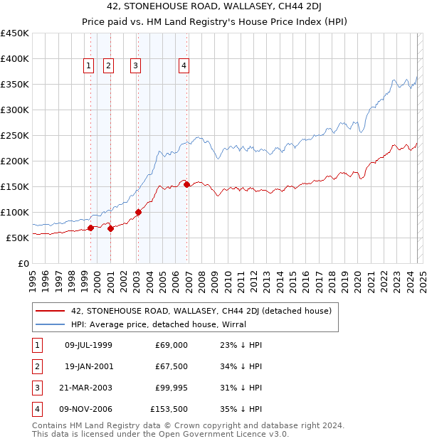 42, STONEHOUSE ROAD, WALLASEY, CH44 2DJ: Price paid vs HM Land Registry's House Price Index