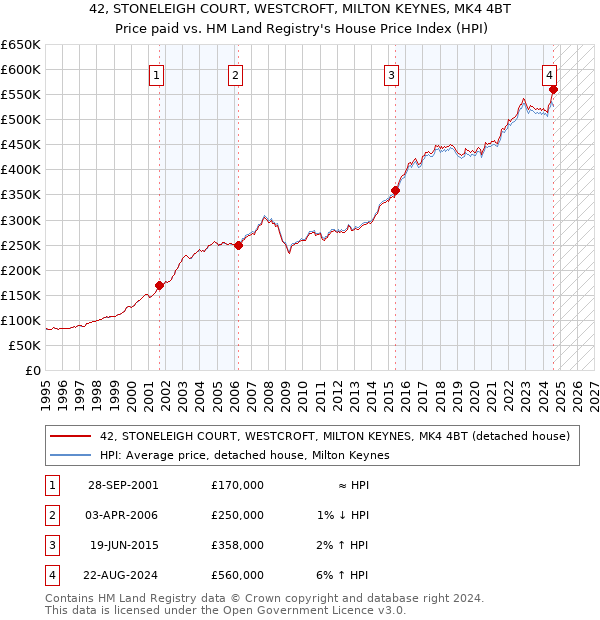 42, STONELEIGH COURT, WESTCROFT, MILTON KEYNES, MK4 4BT: Price paid vs HM Land Registry's House Price Index