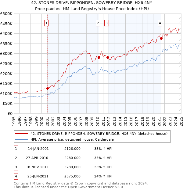 42, STONES DRIVE, RIPPONDEN, SOWERBY BRIDGE, HX6 4NY: Price paid vs HM Land Registry's House Price Index