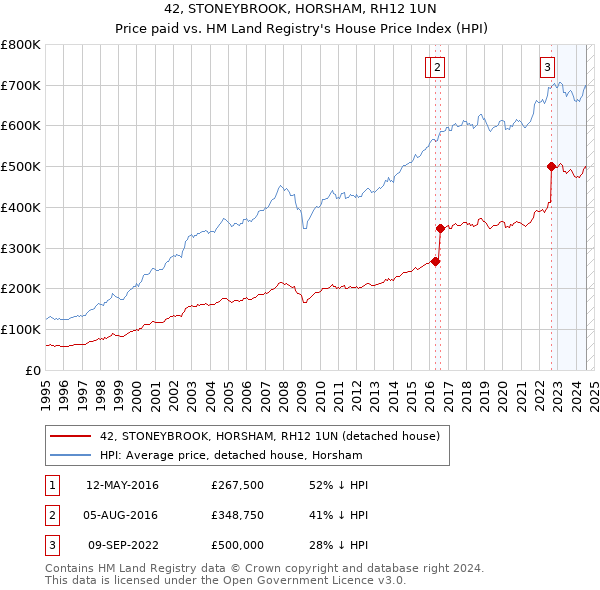 42, STONEYBROOK, HORSHAM, RH12 1UN: Price paid vs HM Land Registry's House Price Index