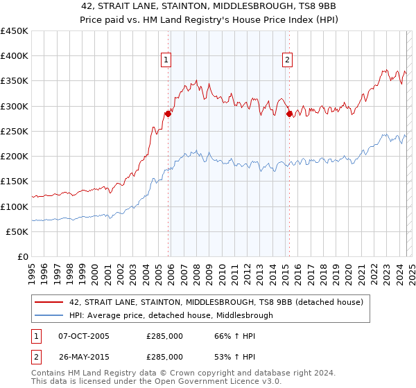 42, STRAIT LANE, STAINTON, MIDDLESBROUGH, TS8 9BB: Price paid vs HM Land Registry's House Price Index