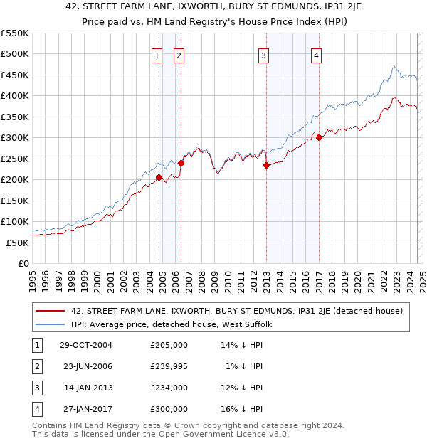 42, STREET FARM LANE, IXWORTH, BURY ST EDMUNDS, IP31 2JE: Price paid vs HM Land Registry's House Price Index