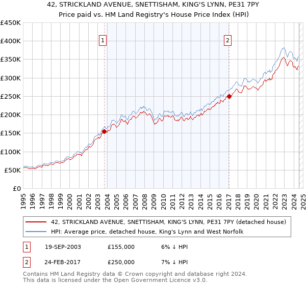 42, STRICKLAND AVENUE, SNETTISHAM, KING'S LYNN, PE31 7PY: Price paid vs HM Land Registry's House Price Index