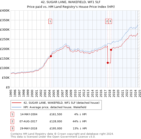 42, SUGAR LANE, WAKEFIELD, WF1 5LF: Price paid vs HM Land Registry's House Price Index