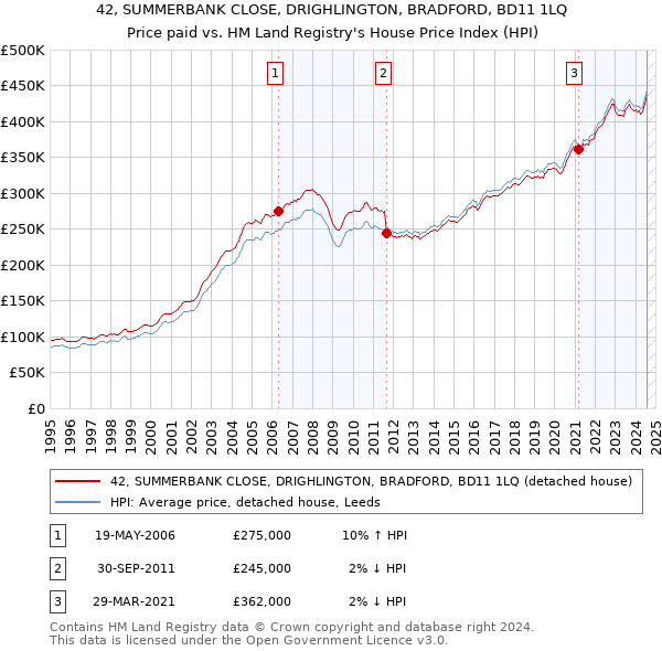 42, SUMMERBANK CLOSE, DRIGHLINGTON, BRADFORD, BD11 1LQ: Price paid vs HM Land Registry's House Price Index