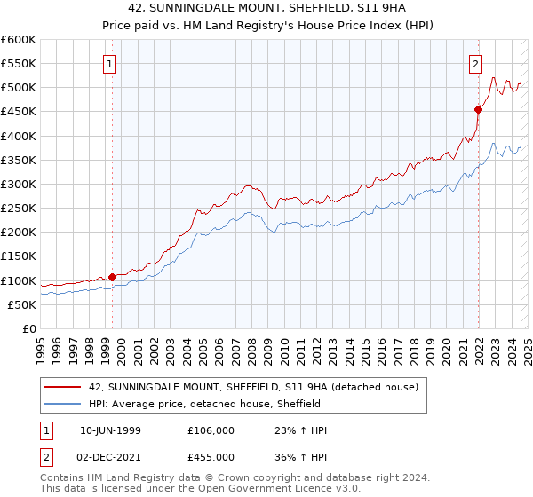 42, SUNNINGDALE MOUNT, SHEFFIELD, S11 9HA: Price paid vs HM Land Registry's House Price Index