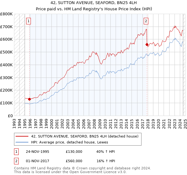 42, SUTTON AVENUE, SEAFORD, BN25 4LH: Price paid vs HM Land Registry's House Price Index