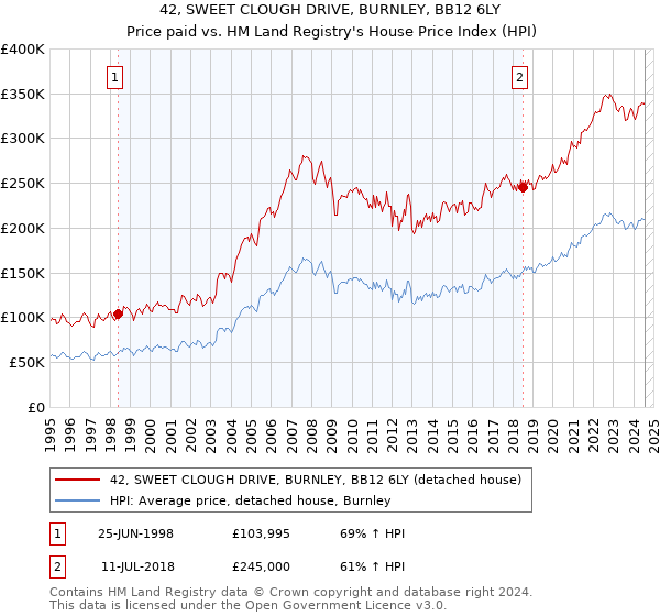 42, SWEET CLOUGH DRIVE, BURNLEY, BB12 6LY: Price paid vs HM Land Registry's House Price Index