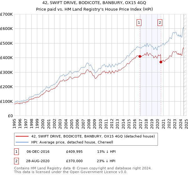 42, SWIFT DRIVE, BODICOTE, BANBURY, OX15 4GQ: Price paid vs HM Land Registry's House Price Index