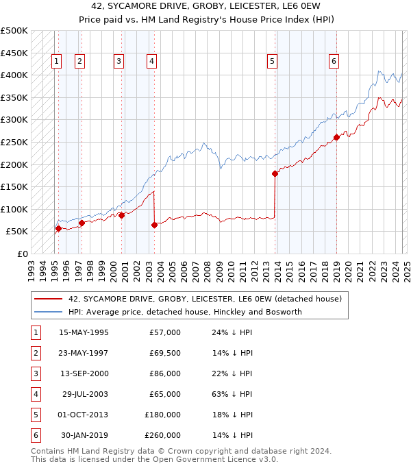 42, SYCAMORE DRIVE, GROBY, LEICESTER, LE6 0EW: Price paid vs HM Land Registry's House Price Index