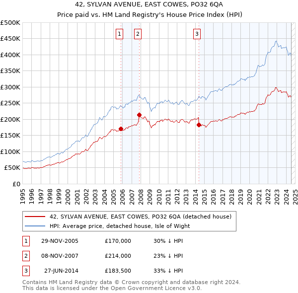 42, SYLVAN AVENUE, EAST COWES, PO32 6QA: Price paid vs HM Land Registry's House Price Index