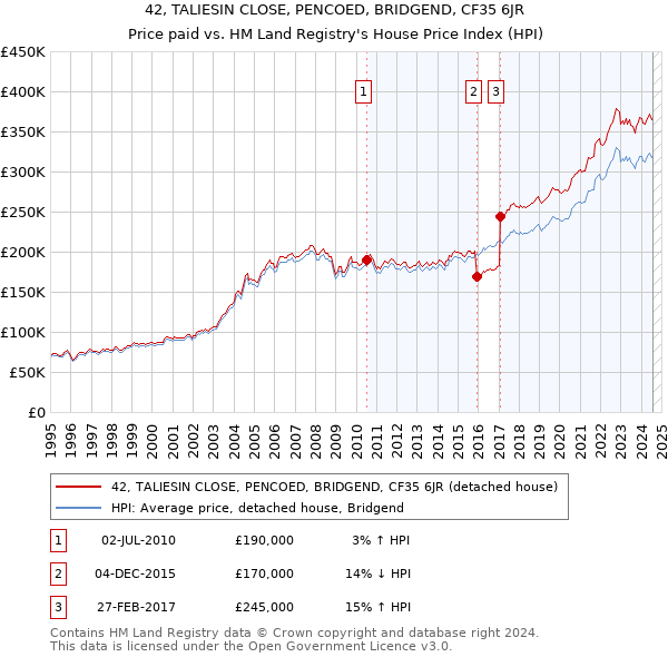 42, TALIESIN CLOSE, PENCOED, BRIDGEND, CF35 6JR: Price paid vs HM Land Registry's House Price Index