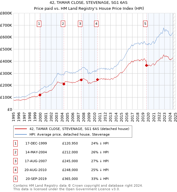 42, TAMAR CLOSE, STEVENAGE, SG1 6AS: Price paid vs HM Land Registry's House Price Index