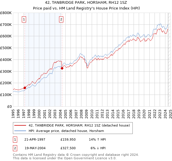 42, TANBRIDGE PARK, HORSHAM, RH12 1SZ: Price paid vs HM Land Registry's House Price Index