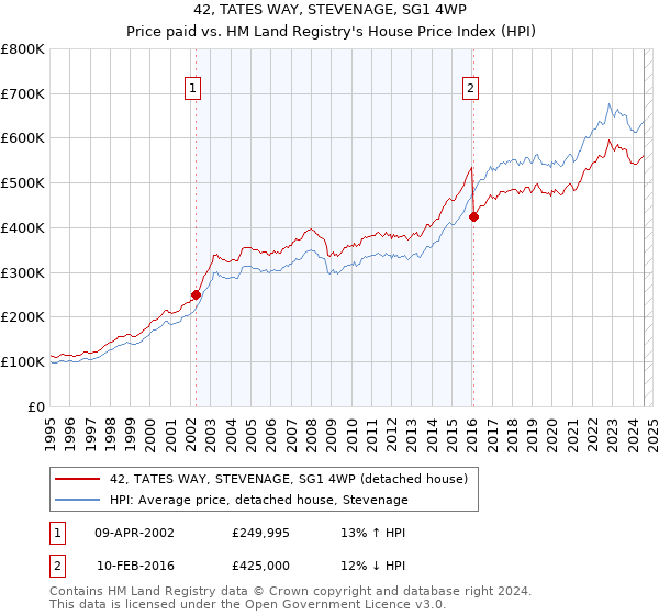 42, TATES WAY, STEVENAGE, SG1 4WP: Price paid vs HM Land Registry's House Price Index