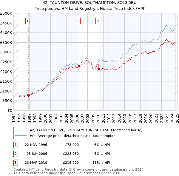 42, TAUNTON DRIVE, SOUTHAMPTON, SO18 5BU: Price paid vs HM Land Registry's House Price Index