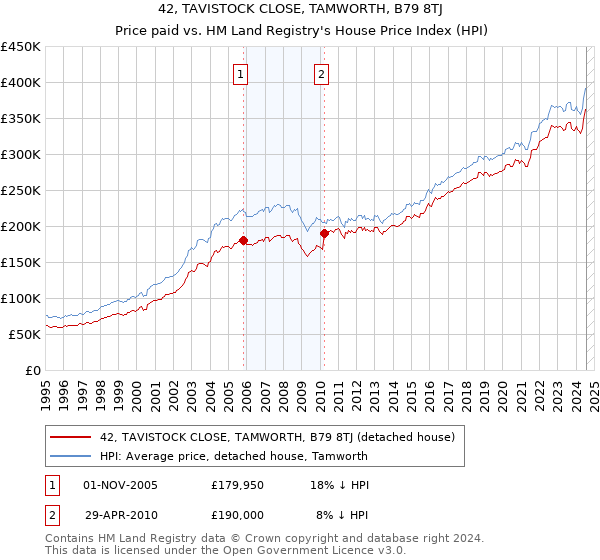 42, TAVISTOCK CLOSE, TAMWORTH, B79 8TJ: Price paid vs HM Land Registry's House Price Index