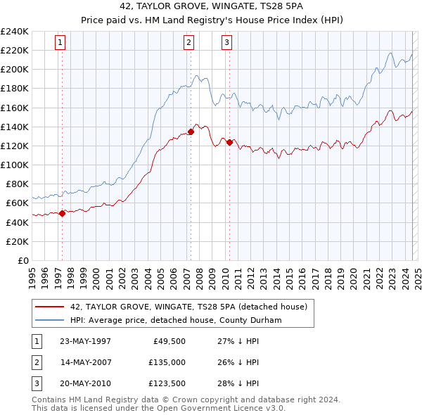 42, TAYLOR GROVE, WINGATE, TS28 5PA: Price paid vs HM Land Registry's House Price Index