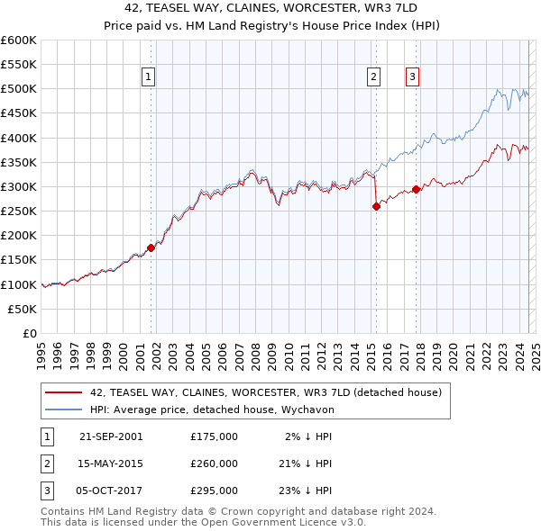 42, TEASEL WAY, CLAINES, WORCESTER, WR3 7LD: Price paid vs HM Land Registry's House Price Index