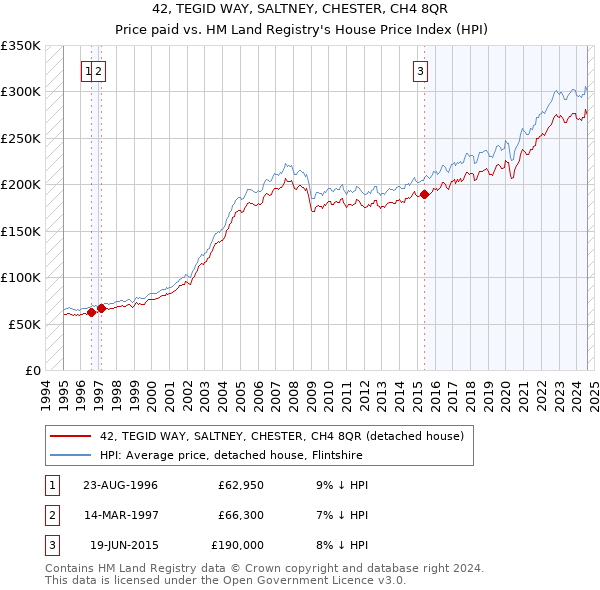 42, TEGID WAY, SALTNEY, CHESTER, CH4 8QR: Price paid vs HM Land Registry's House Price Index