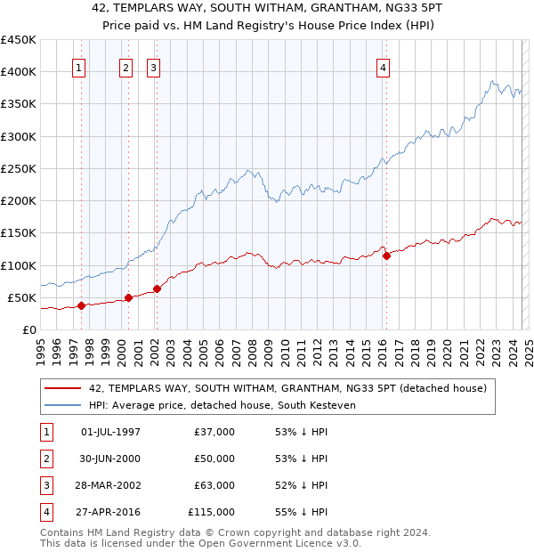 42, TEMPLARS WAY, SOUTH WITHAM, GRANTHAM, NG33 5PT: Price paid vs HM Land Registry's House Price Index